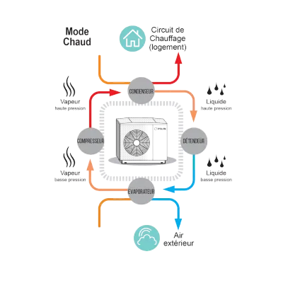 principe de fonctionnement d'une PAC air-eau
