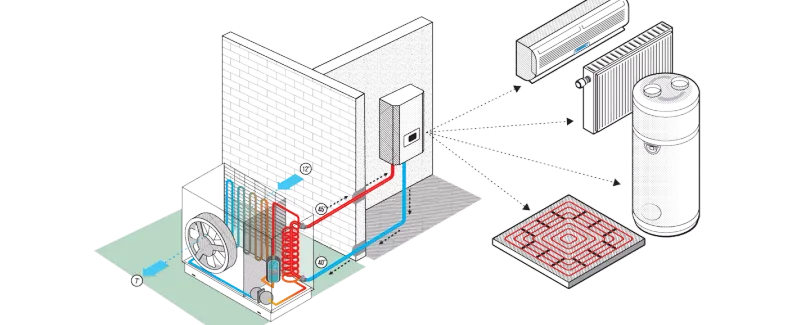 Qu’est-ce qu’une pompe à chaleur ?