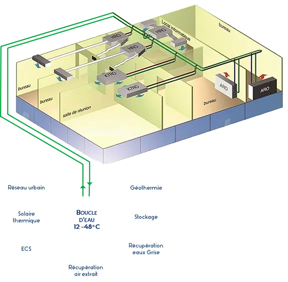 Unités thermodynamiques de Confort individuel